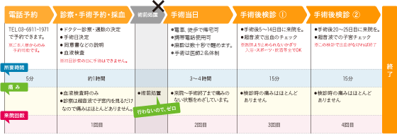 無痛手術流れの図