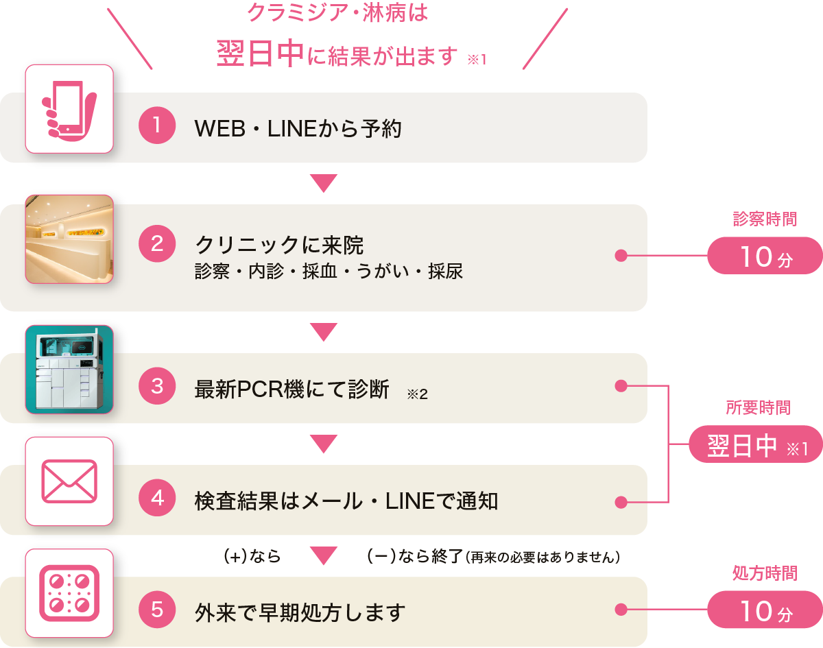 クラミジア・淋病は翌日中に結果がでます。