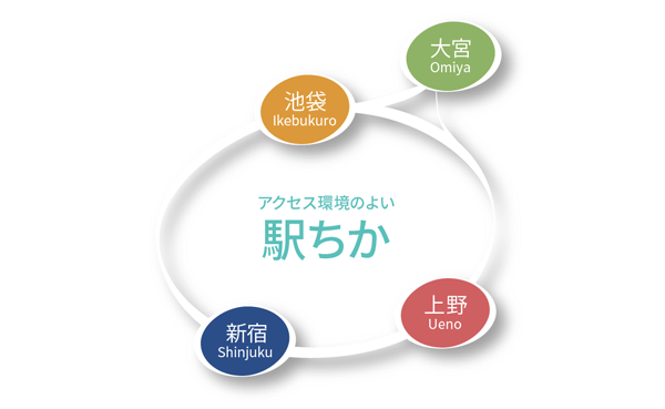 新宿、池袋、さいたま、上野、全院4院受診可能