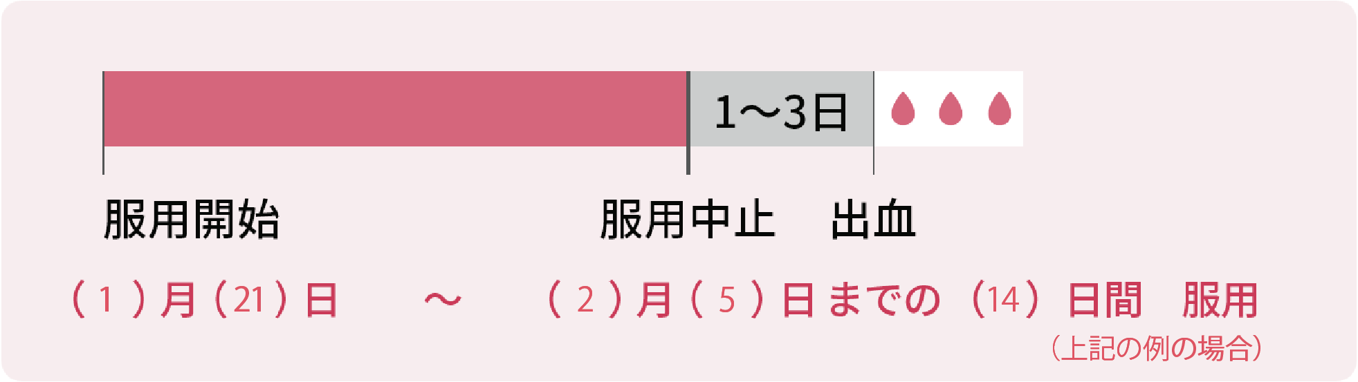 服用開始後の流れ